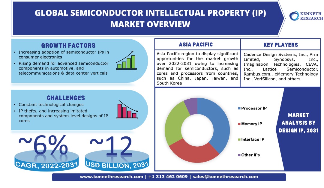 Global-Semiconductor-Intellectual-Property (IP) Market
